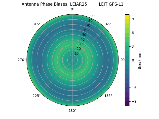 Radial GPS-L1