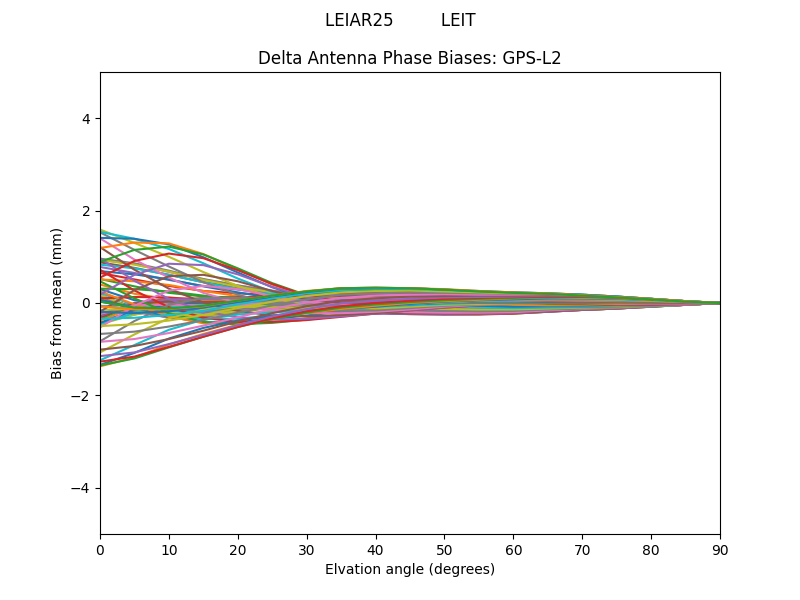 GPS-L2