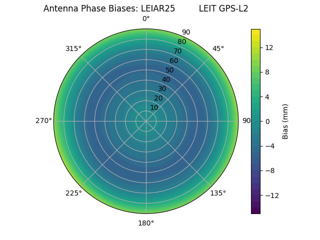 Radial GPS-L2