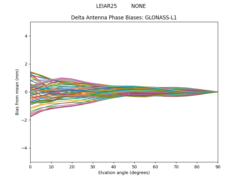 GLONASS-L1