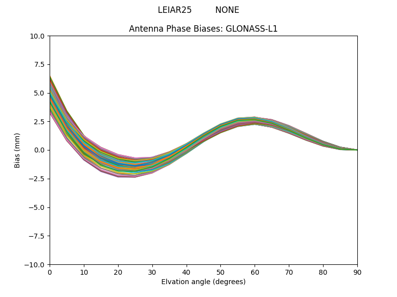 GLONASS-L1