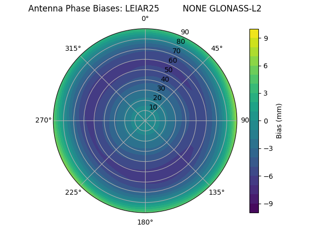 Radial GLONASS-L2