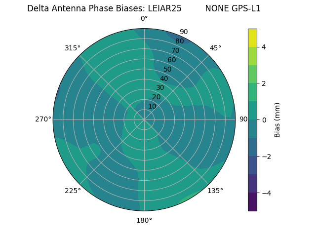 Radial GPS-L1