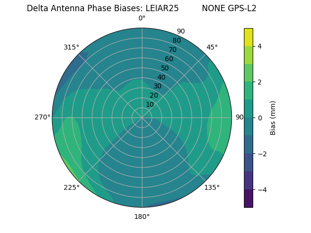 Radial GPS-L2