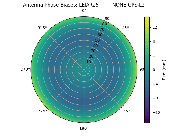 Radial GPS-L2