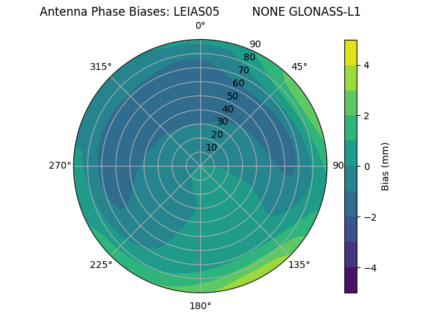 Radial GLONASS-L1