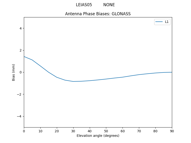 LEIAS05_________NONE.GLONASS.MEAN.png