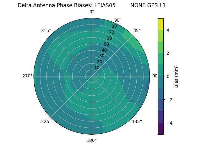 Radial GPS-L1