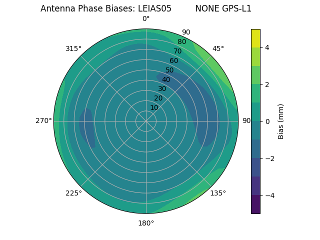 Radial GPS-L1