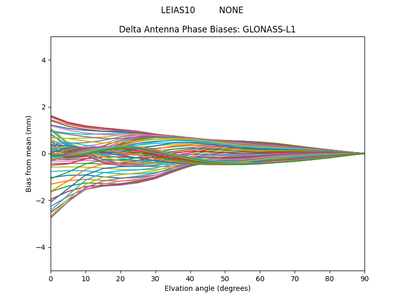 GLONASS-L1