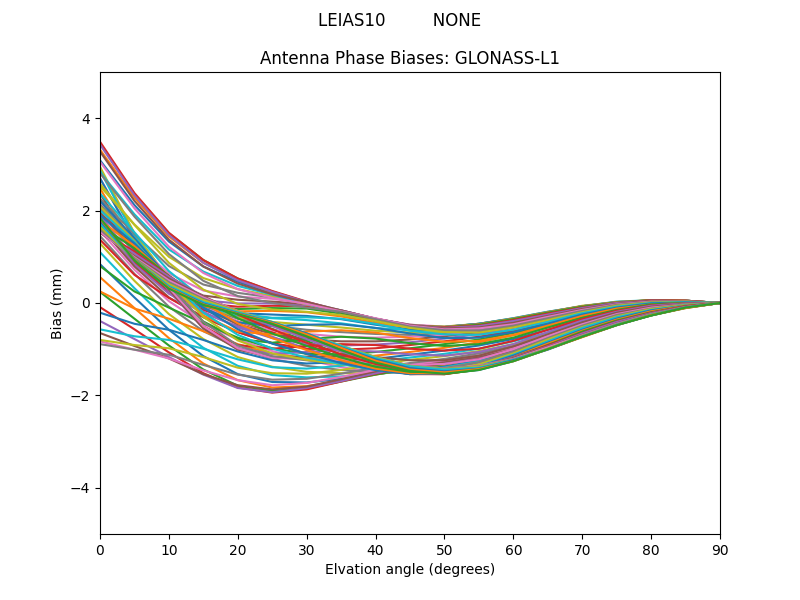 GLONASS-L1