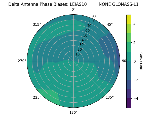 Radial GLONASS-L1