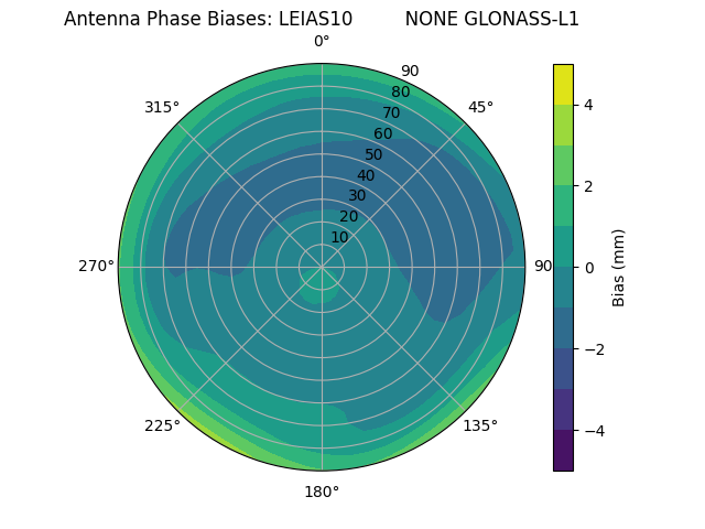 Radial GLONASS-L1