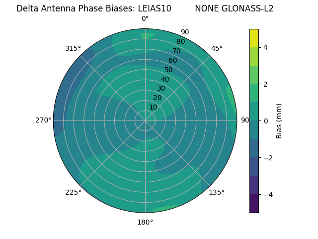 Radial GLONASS-L2