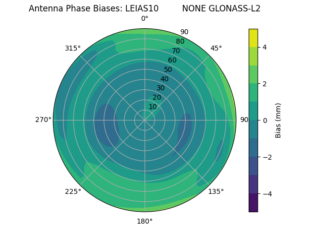 Radial GLONASS-L2