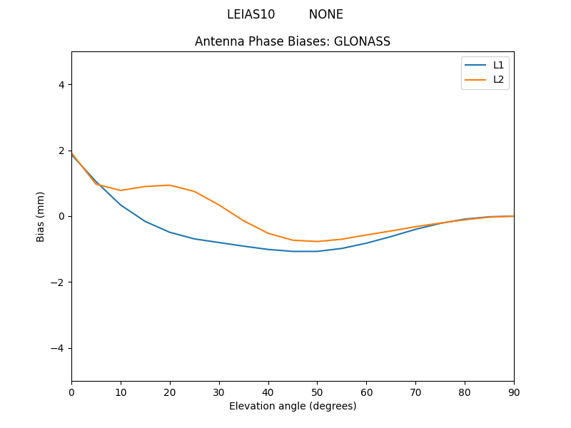 LEIAS10_________NONE.GLONASS.MEAN.png