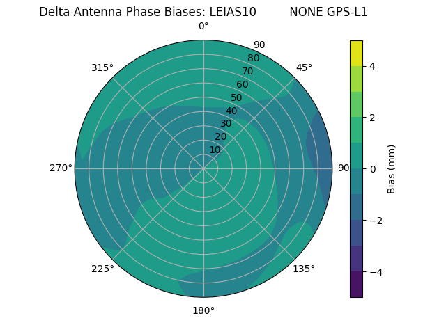 Radial GPS-L1