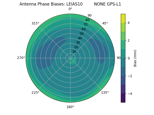 Radial GPS-L1