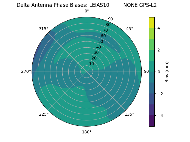 Radial GPS-L2