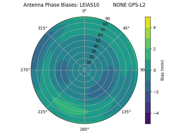 Radial GPS-L2