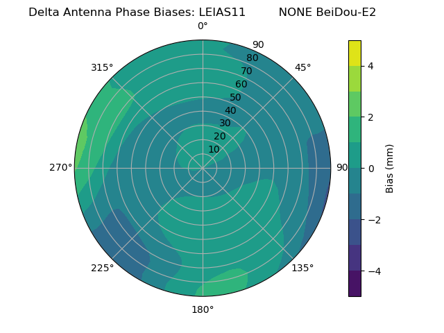 Radial BeiDou-E2