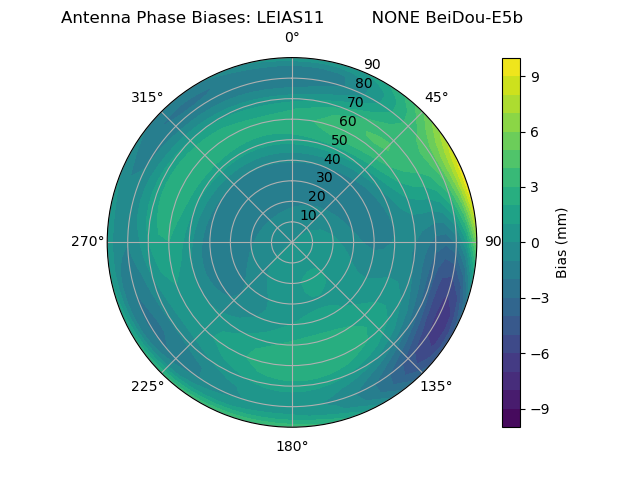 Radial BeiDou-E5b