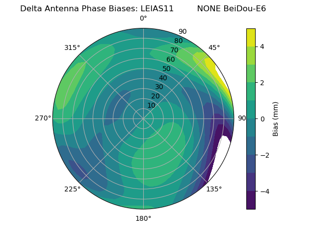 Radial BeiDou-E6