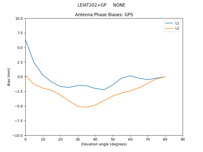 LEIAT202+GP_____NONE.GPS.MEAN.png