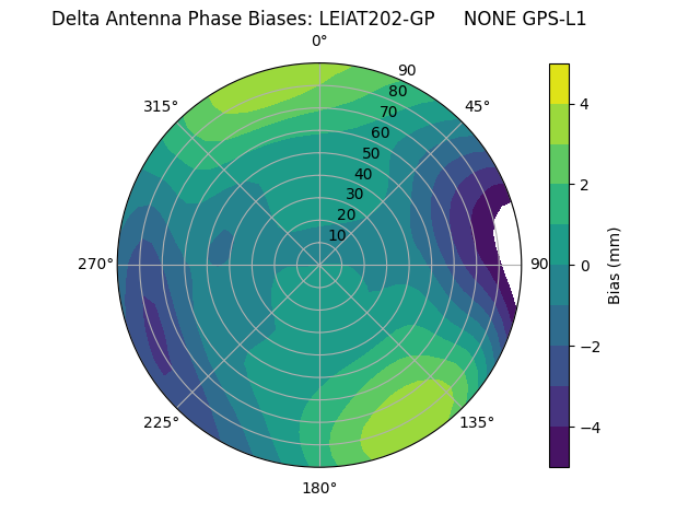 Radial GPS-L1