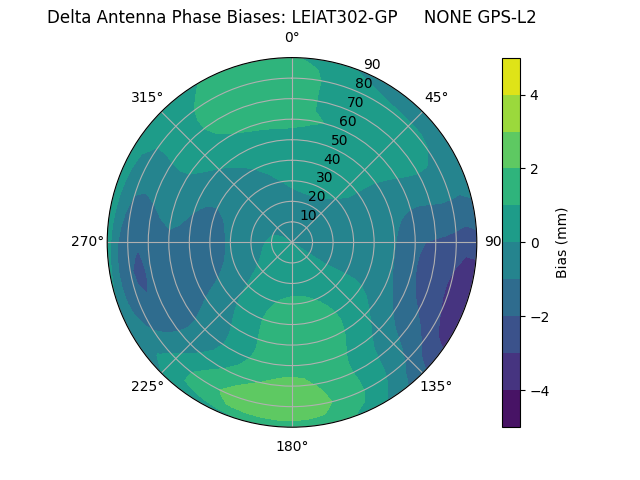 Radial GPS-L2