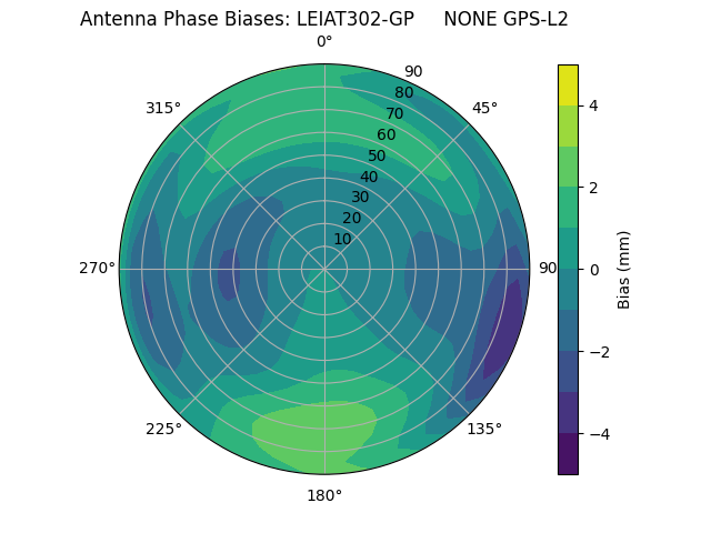 Radial GPS-L2