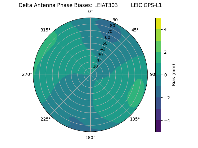 Radial GPS-L1