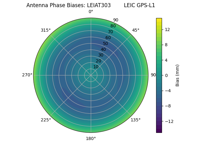 Radial GPS-L1