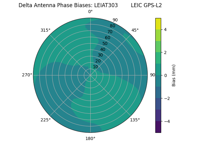 Radial GPS-L2