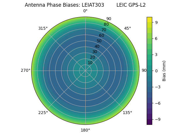 Radial GPS-L2