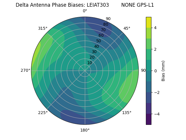 Radial GPS-L1