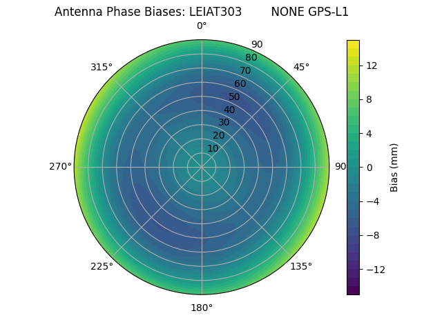 Radial GPS-L1