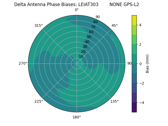 Radial GPS-L2