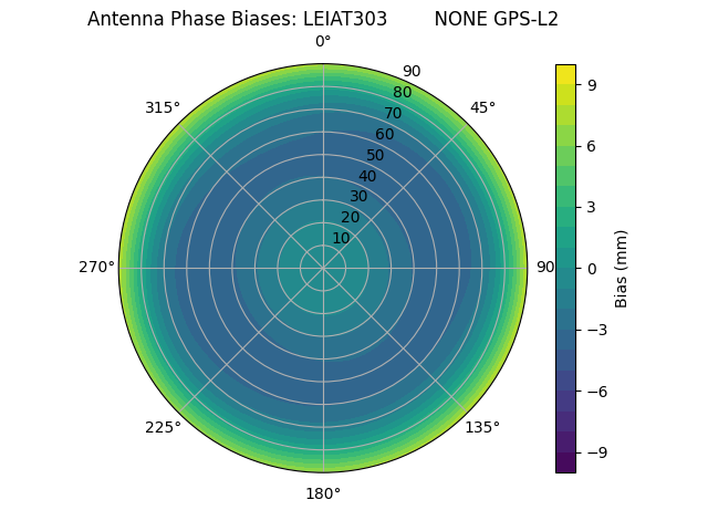 Radial GPS-L2