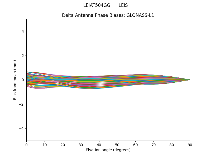 GLONASS-L1