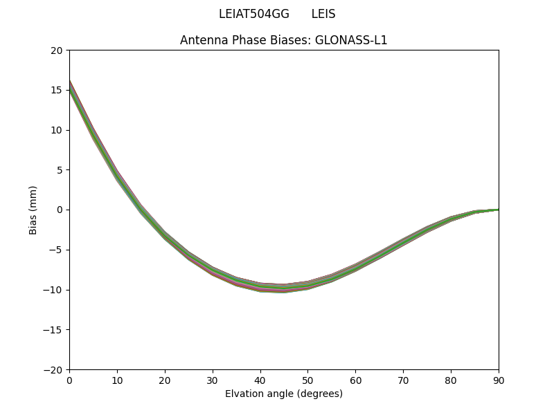 GLONASS-L1