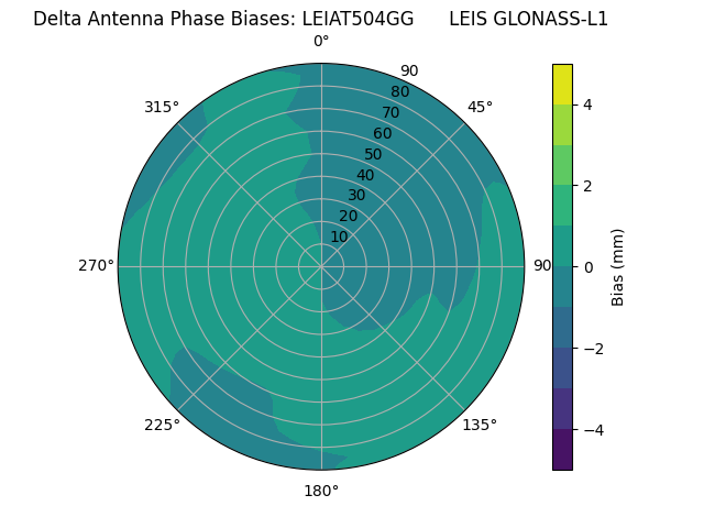 Radial GLONASS-L1