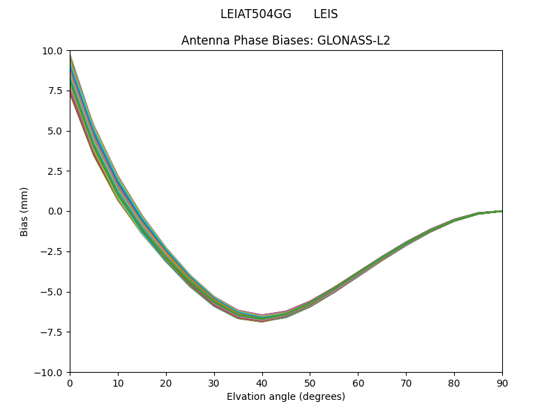 GLONASS-L2