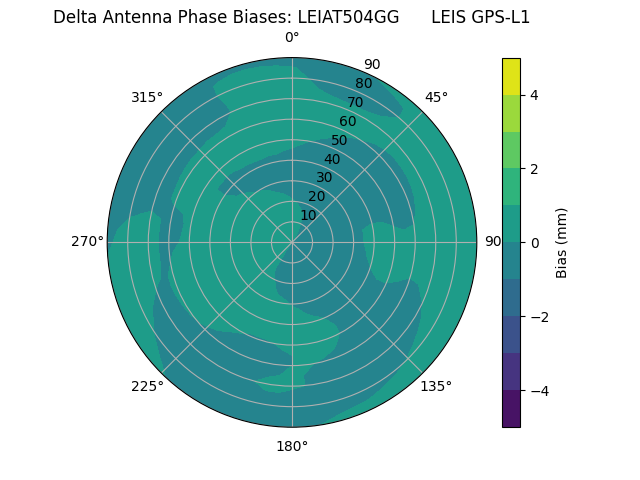 Radial GPS-L1