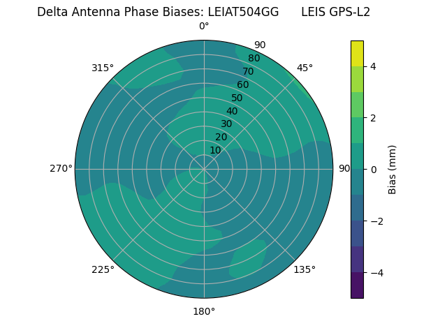 Radial GPS-L2