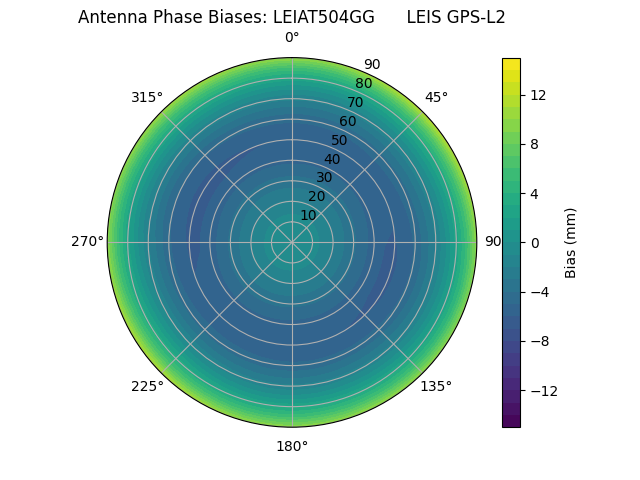 Radial GPS-L2