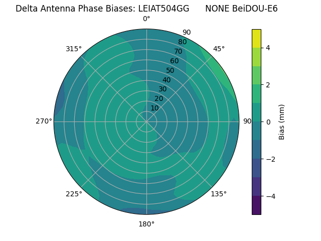 Radial BeiDOU-E6