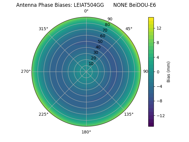 Radial BeiDOU-E6