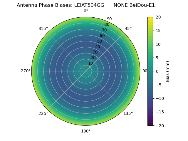 Radial BeiDou-E1
