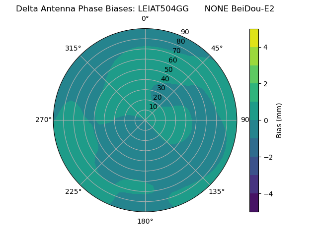 Radial BeiDou-E2